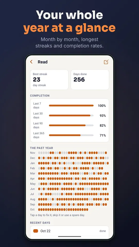 Your whole year at a glance: best streak, completion rates and a month-by-month strip of dots for one habit.