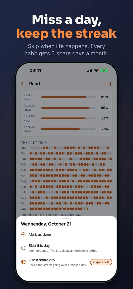 Miss a day, keep the streak: a sheet offers Mark as done, Skip this day, or Use a spare day, with 2 spare days left.